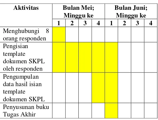Tabel A- 3 Jadwal dan aktivitas pada tahap pengumpulan data 