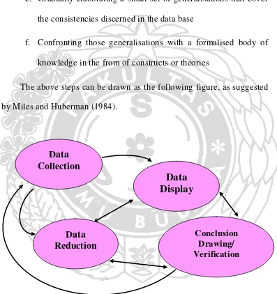 Figure 3.1   : Data Analysis Process (Miles and Huberman (1984:23) 