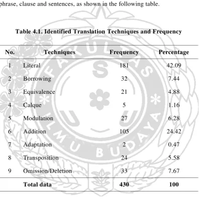 Table 4.1. Identified Translation Techniques and Frequency 