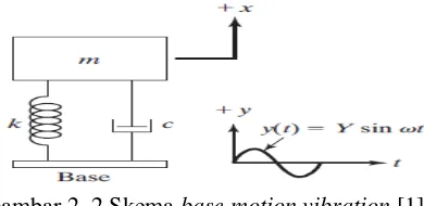 Gambar 2. 2 Skema base motion vibration [1]