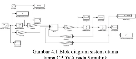 Gambar 4.2 Blok diagram sistem utama dengan CPDVA  