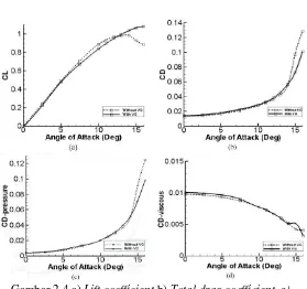 Gambar 2.4 a) Lift coefficientPressure drag coefficient b) Total drag coefficient  c)  d) Skin-friction drag coefficient [7]