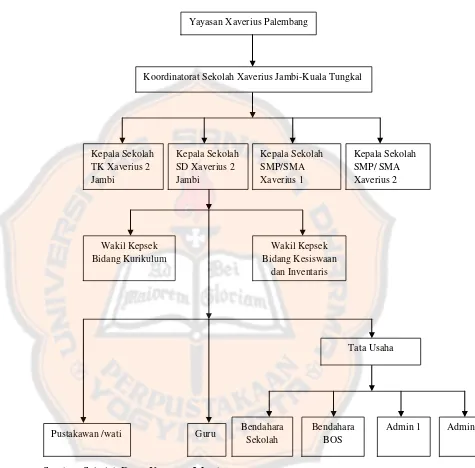 Gambar 4.1 Struktur Organisasi Yayasan Xaverius Palembang 