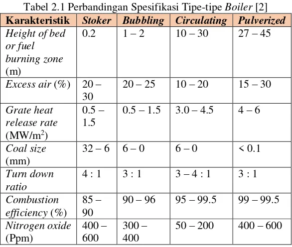 Tabel 2.1 Perbandingan Spesifikasi Tipe-tipe Boiler [2] 