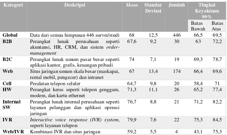 Tabel 2.3 Perbandingan Nilai SUS menurut Kategori Antarmuka (Travis, 2009) 