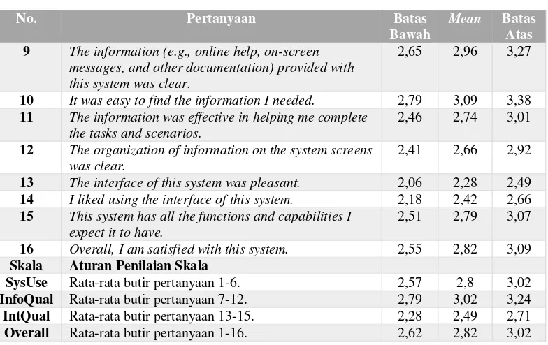 Tabel 2.4 Norma PSSUQ Versi 3 (Interval Kepercayaan 99%) (lanjutan) 