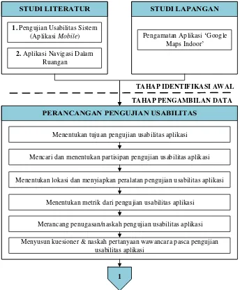 Gambar 3.1 Diagram Alir Metodologi Penelitian. 