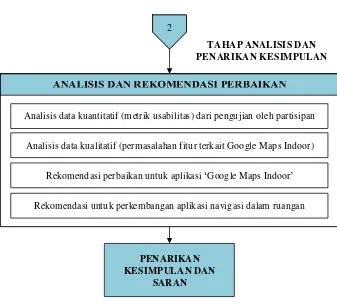 Gambar 3.1 Diagram Alir Metodologi Penelitian (lanjutan). 