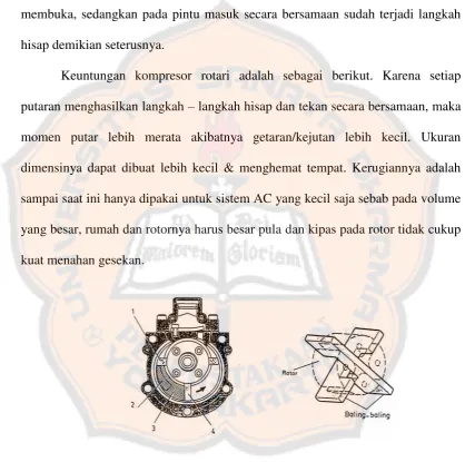 Gambar 2.4 Kompresor Rotari. 