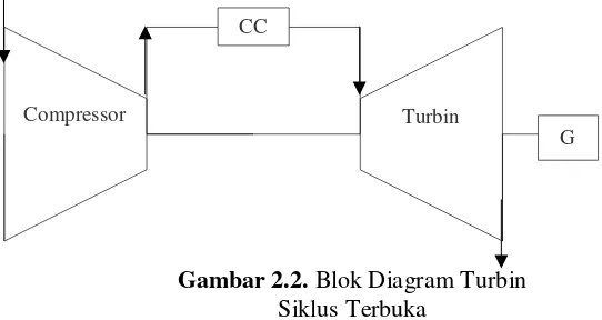 Gambar 2.2. Blok Diagram Turbin 
