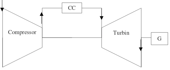 Gambar 2.5. Blok Diagram Turbin Gas 