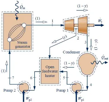 Gambar 2.3 Rankine  Cycle dengan Open Feedwater Heater 