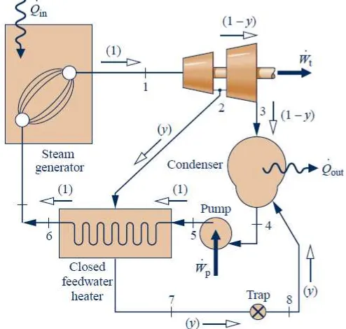 Gambar 2.4 Siklus Rankine dengan  Closed Feedwater Heater 