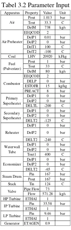 Tabel 3.2 Parameter Input 