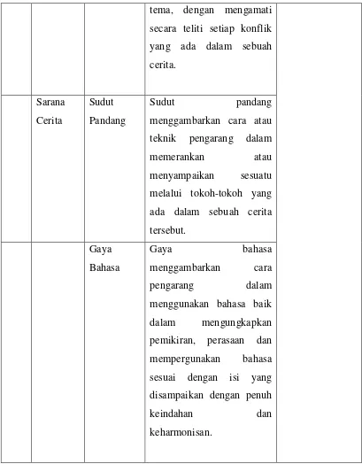 Tabel 3. 2  Pedoman Analisis Struktur Cerita Pendek 