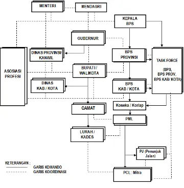Gambar 1. Struktur Organisasi Pelaksanaan SE2016 