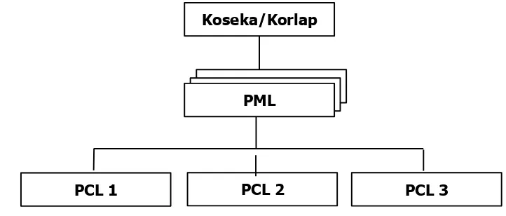 Gambar 2. Struktur Organisasi Lapangan SE2016 