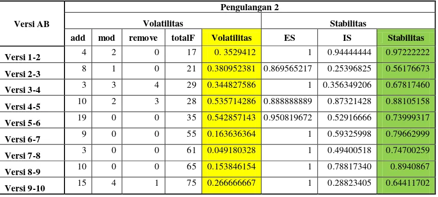 Tabel 4. 3. Volatilitas Fitur dan Stabilitas Rancangan AB pada pengulangan 2 