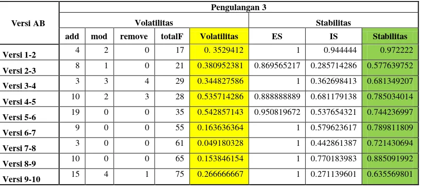 Tabel 4. 6. Hasil Volatilitas Fitur dan Stabilitas Rancangan NS pada pengulangan 1 