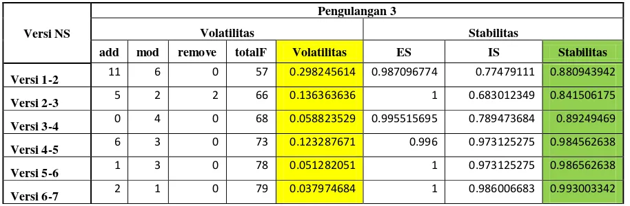 Tabel 4. 8. Hasil Volatilitas Fitur dan Stabilitas Rancangan NS pada pengulangan 3 