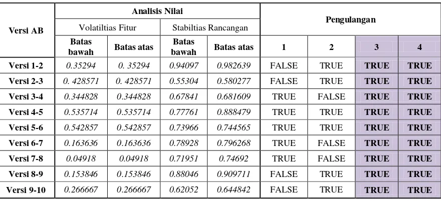 Tabel 4. 11. Koefisien Variasi NS (a) Volatiltias Fitur (b) Stabilitas Rancangan 
