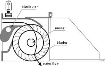 Gambar 2.5 Turbin Cross Flow 