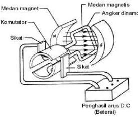 Gambar 2.8 Motor DC Sederhana 