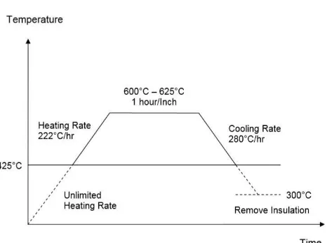 Gambar 2. 8 Heating Treatment Diagram (Total E&P Indonesia 