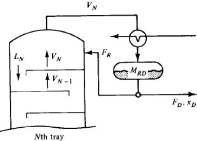 Gambar 2. 1  Kondenser dan reflux drum dari kolom distilasi (Stephanopoulos, 1984) 
