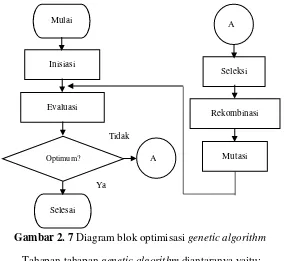 Gambar 2. 7 Diagram blok optimisasi genetic algorithm