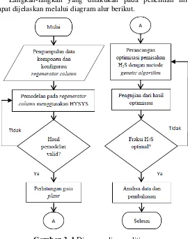 Gambar 3. 1 Diagram alir penelitian 