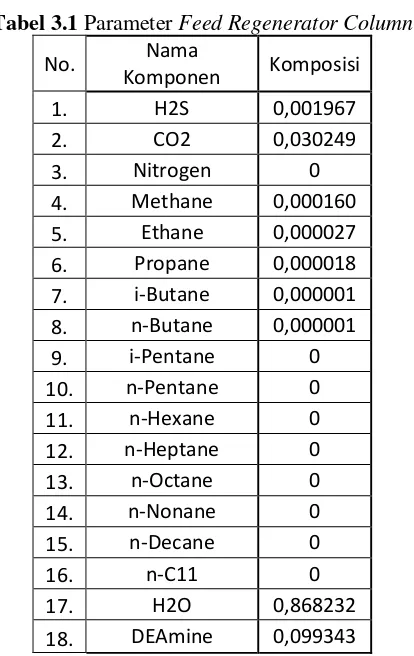 Tabel 3.1 Parameter Feed Regenerator Column 