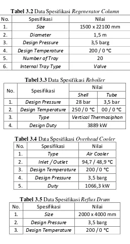 Tabel 3.3 Data Spesifikasi Reboiler 