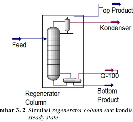 Gambar 3. 2  Simulasi regenerator column saat kondisi 
