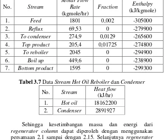 Tabel 3.7 Data Stream Hot Oil Reboiler dan Condenser 