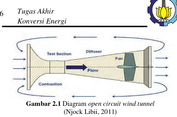 Gambar 2.1 Diagram open circuit wind tunnel  