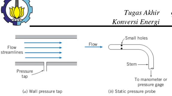 Gambar 2.4 Pengukuran tekanan statis (Pritchard, 2011). 