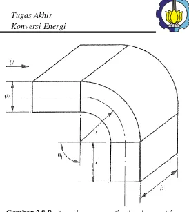 Gambar 2.8 Rectangular cross-section bend geometries  