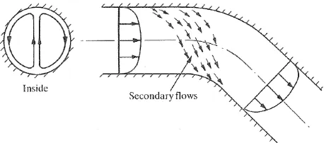 Gambar 2.10 Secondary flow pada circular elbow (Miller, 1990) 