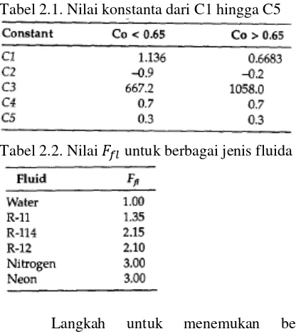 Tabel 2.1. Nilai konstanta dari C1 hingga C5 