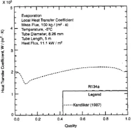 Gambar 2.7. Grafik nilai koefisien perpindahan panas dalam proses boiling sebagai fungsi dari kualitas uap 