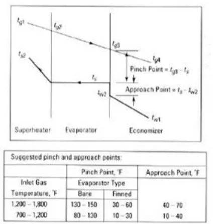 Gambar 2.12. Distribusi temperatur pada HRSG serta saran nilai  temperatur pinch dan approach 