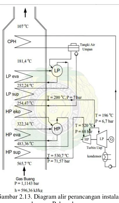 Gambar 2.13. Diagram alir perancangan instalasi  gabungan Rahmad 