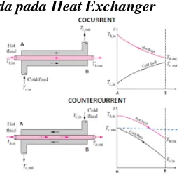 Gambar 2.3  Tipe Aliran pada Heat Exchanger [1] 