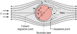 Gambar 2.4  Boundary layer dan separasi pada silinder 