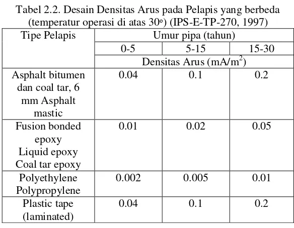Tabel 2.2. Desain Densitas Arus pada Pelapis yang berbeda 