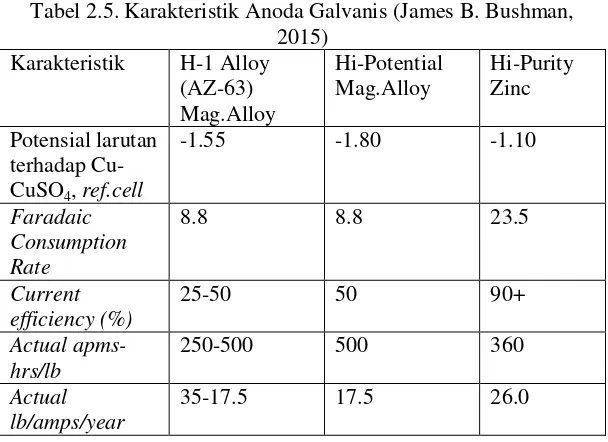 Tabel 2.5. Karakteristik Anoda Galvanis (James B. Bushman, 