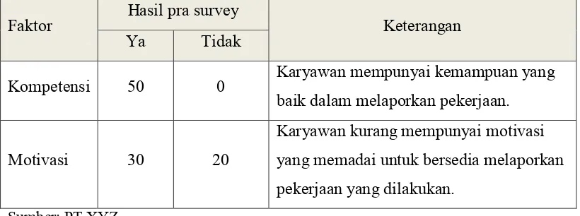 Tabel 1.3Hasil survey pendahuluan kompetensi dan motivasi karyawan divisi Network Operations  PTXYZ  