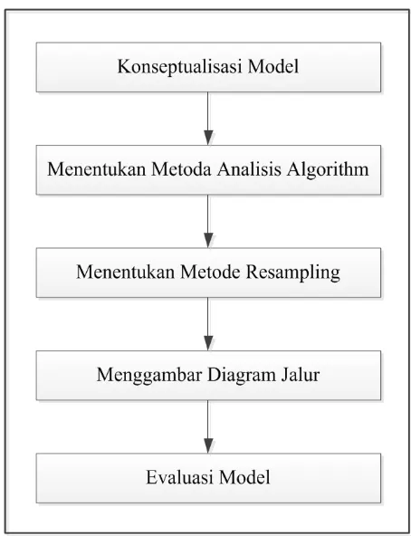 Gambar 2.8Contoh Model Pengukuran SEM PLS (Ghozali, 2012) 