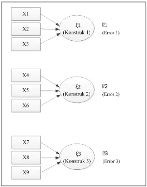 Gambar 2.12 Contoh Konstruk dengan indikator Formatif (Ghozali, 2012) 